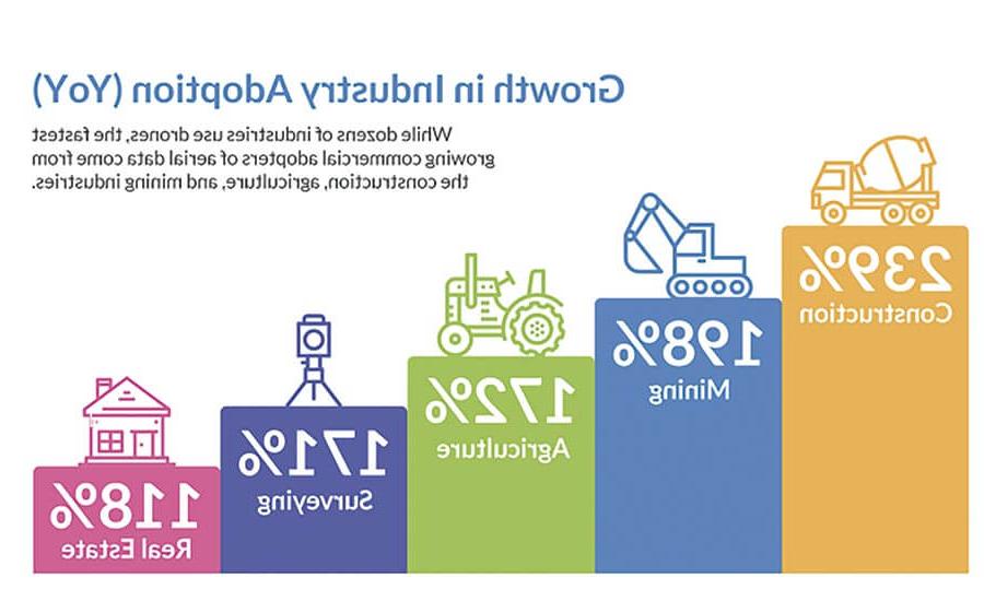  Graphic illustrating growth of drone use in construction 