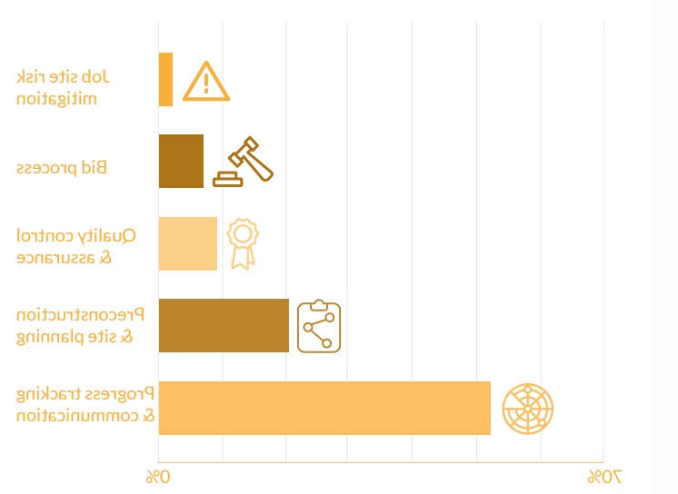  Areas where drone use affects the construction process 